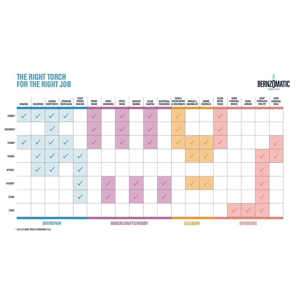 Bernzomatic Trigger Start Torch Head 8 Bernzomatic Trigger Start Torch Head - Image 8